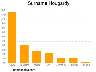 Surname Hougardy
