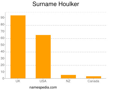 Surname Houlker