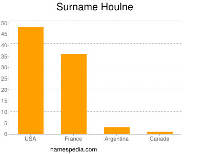 Surname Houlne