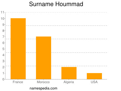 Surname Hoummad