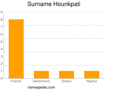 Surname Hounkpati
