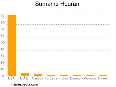 Surname Houran