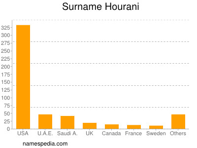 Surname Hourani