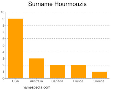 Surname Hourmouzis