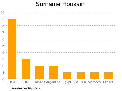 Surname Housain