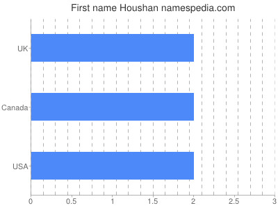 Given name Houshan