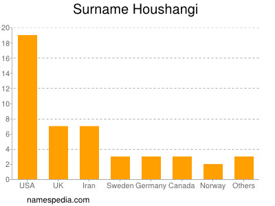 Surname Houshangi