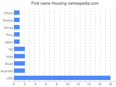 Given name Housing