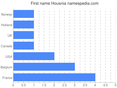 Given name Housnia