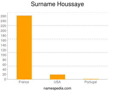 Surname Houssaye