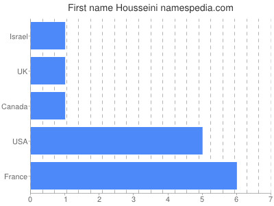 Given name Housseini