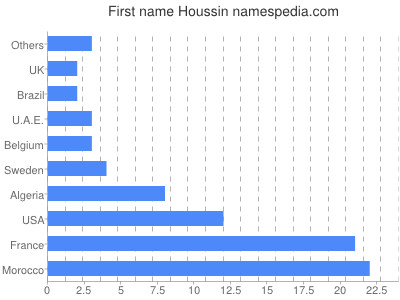 Given name Houssin