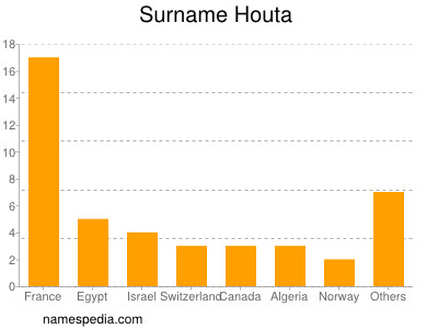 Surname Houta