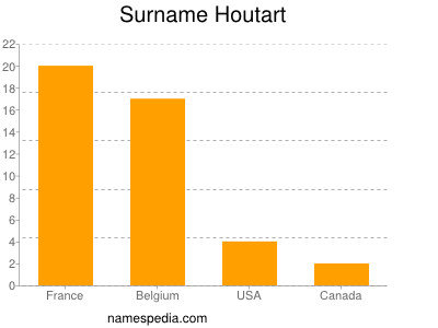 Surname Houtart