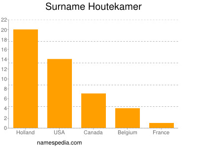 Surname Houtekamer