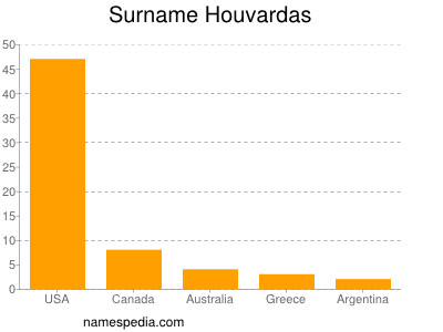 Surname Houvardas