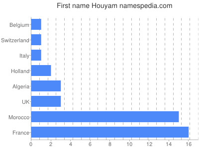 Given name Houyam
