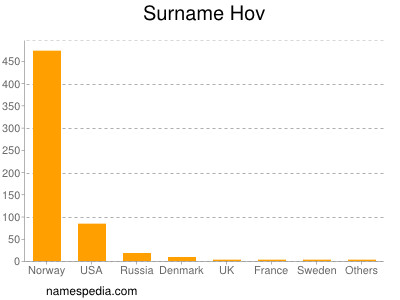 Surname Hov