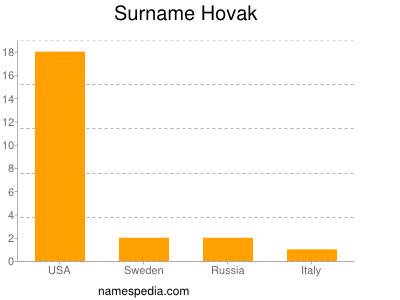 Surname Hovak