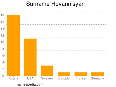 Surname Hovannisyan