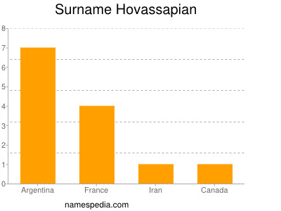 Surname Hovassapian