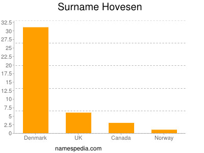 Surname Hovesen