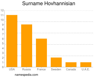 Surname Hovhannisian