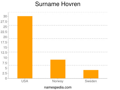 Surname Hovren