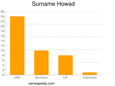 Surname Howad