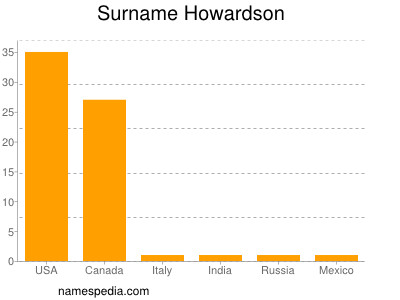Surname Howardson