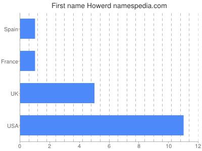 Given name Howerd