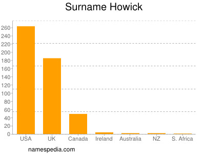 Surname Howick