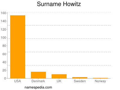 Surname Howitz