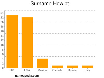 Surname Howlet