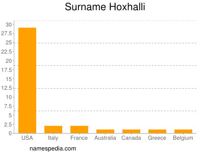 Surname Hoxhalli