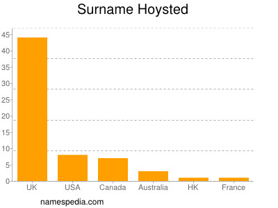 Surname Hoysted