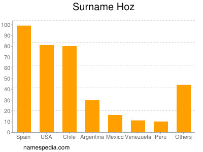 Surname Hoz