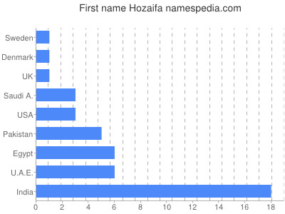 Given name Hozaifa