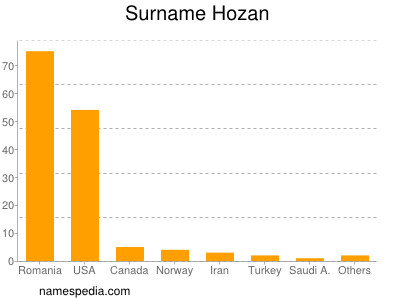 Surname Hozan