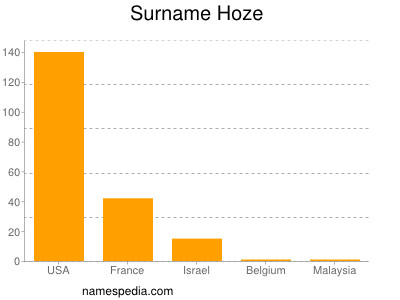 Surname Hoze