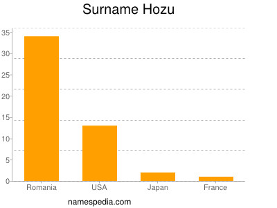 Surname Hozu
