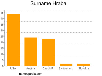 Surname Hraba