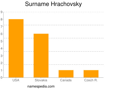 Surname Hrachovsky