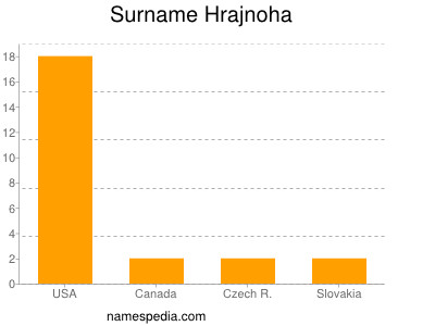 Surname Hrajnoha