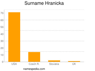 Surname Hranicka