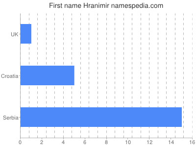Given name Hranimir