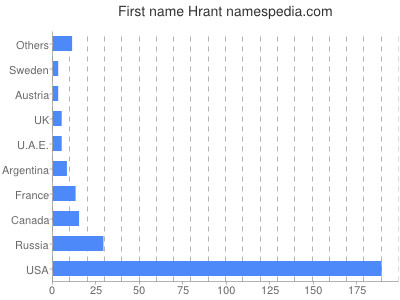 Given name Hrant