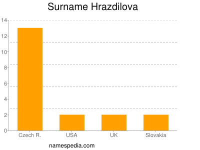 Surname Hrazdilova