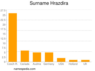 Surname Hrazdira