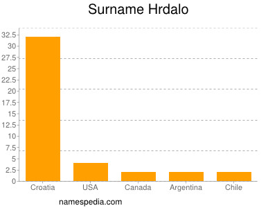 Surname Hrdalo